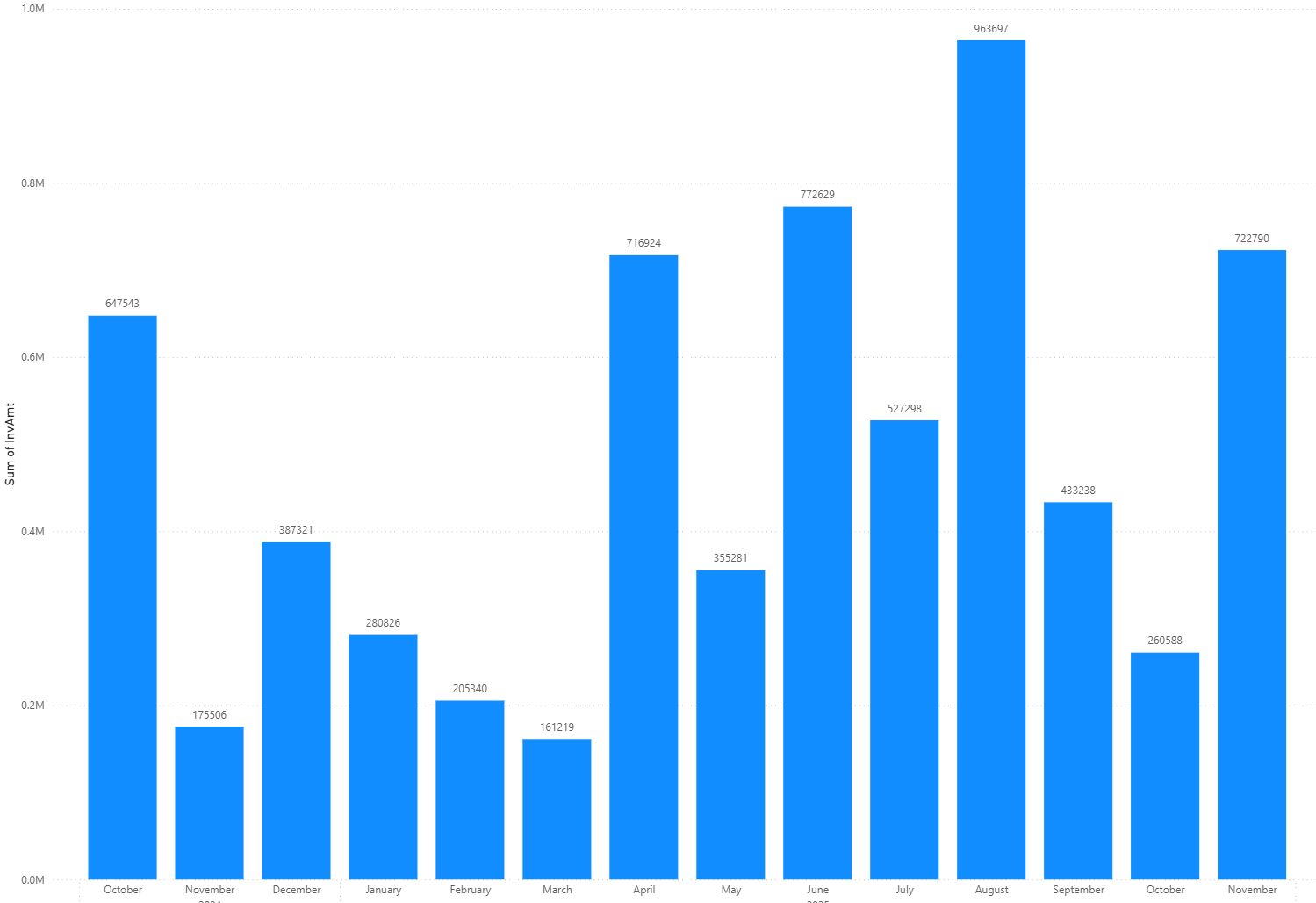 Monthly Trends